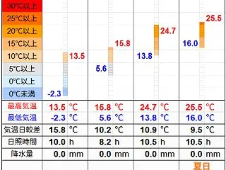 北見の気温2026/10/18