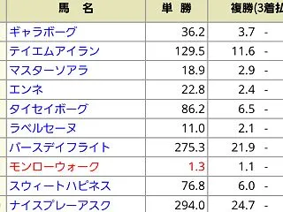 『秋華賞』回顧
