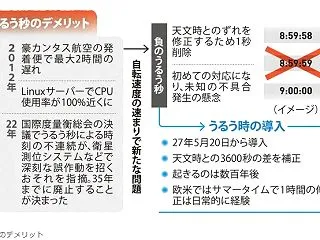 【「うるう秒」を廃止】「うるう時」の導入…