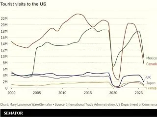 海外「日本は観光ブームなのにアメリカは……