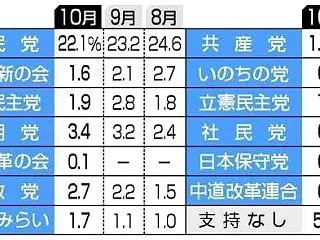 【悲報】中道改革連合、支持率0.1% 民…