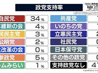 政党支持率 読売新聞世論調査「民主改革の…