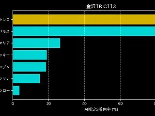 【ランチタイム推奨】13:00:00発走…
