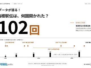 箱根駅伝の歴史を年表で図解｜出場校数と優…