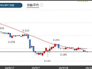 今週はトルコ中銀政策金利の発表！市場予想…