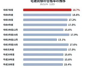令和8年度 宅建試験