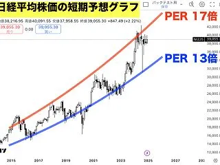 【日経平均】終値 前日比407円安6万4…