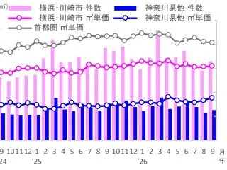 ◎神奈川県内26年9月度中古市況 / マ…
