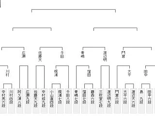 【王位戦予選】鈴木大介九段が川村悠人四段…