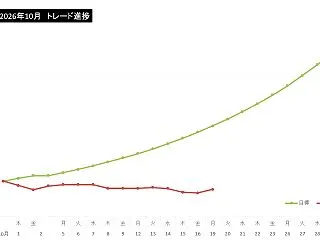会心の一撃には届かず！ 10/19(月)…