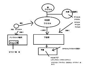 天使・堕天使 正誤