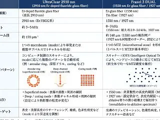 2,910‐nm fiber laser…