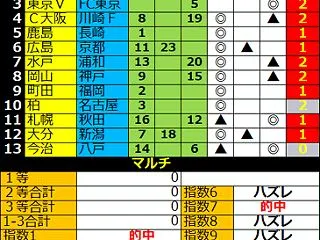 １６６３回toto予想結果