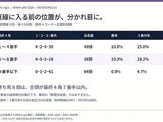 【菊花賞2026】後方待機でも勝てる？京…