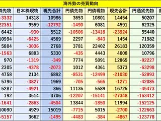 UPDATE：今週の焦点、米金利はこのま…