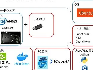 開発期間短縮 車 isaac-sim n…