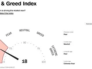 Fear & Greed Ind…