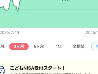 新NISA、評価額680万円超え。配当金…