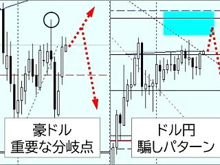 【ドル円】騙しの転換パターンに注意！豪ド…