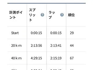 【遅報】四万十川ウルトラマラソンはDNF