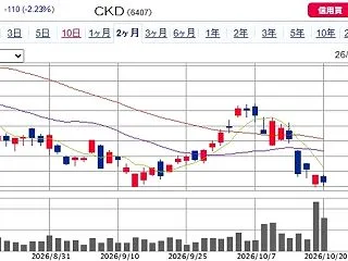 【PO】CKD（6407）、値決め翌日は…