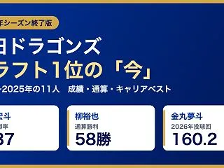 中日ドラゴンズ ドラフト1位の現在｜20…
