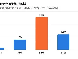 【宅建2026】令和8年度の合格点予想は…