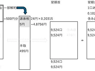 分配金と無分配投信の一部売却 どちらが得…