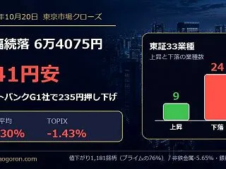 【10月20日】日経平均841円安の6万…