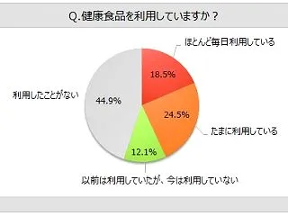 健康食品の利用に関する調査結果、利用者の…