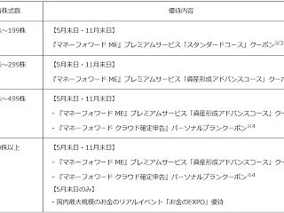 【株主優待】マネーフォワード (3994…