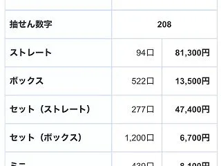 ナンバーズ３ミニの小さな幸運【またもや連…