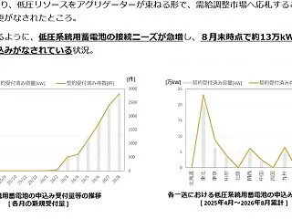 【資料が分かりづらい】急増する低圧系統用…