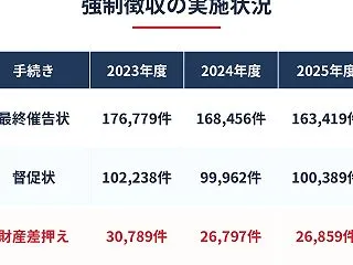 国民年金滞納で2万6859件（2025年…