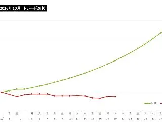 底堅く戻りで撤収！ 10/20(火)トレ…
