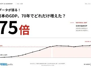 日本のGDPの推移｜名目と実質の70年を…