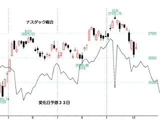 ナスダック変化日予想３３日