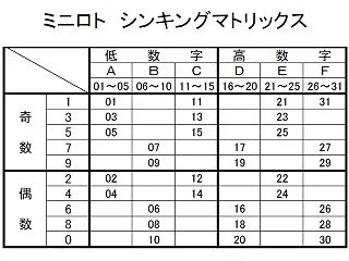 第1410回ミニロト予想【傾向と対策】