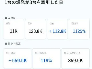 【稼働日記Day063】｜112.8K円…