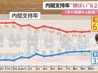 【悲報】高市内閣支持率62.6％（+1）…