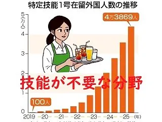 【移民政策】特定技能「外食」、医療・福祉…