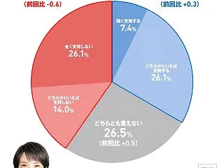 内閣支持率“横ばい”62.6％ 【FNN…