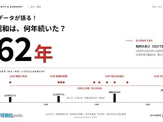 昭和の歴史を年表で図解｜人口・平均寿命・…