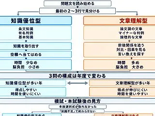 多肢選択式3問は、全部同じように解かない…