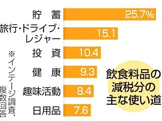 食料品減税の使いみちは