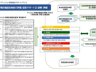 マンション管理計画認定制度（出典：東京マ…