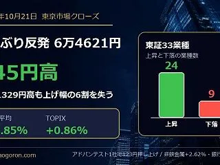【10月21日】日経平均545円高の6万…