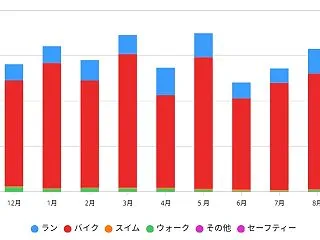 【トライアスロン】年間練習量を振り返る
