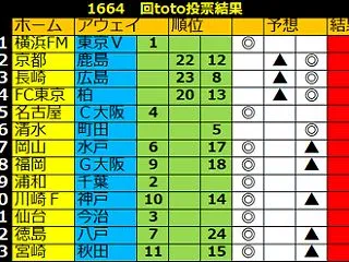 １６６４回toto予想 最終版