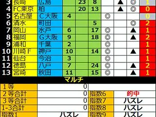１６６４回toto予想結果